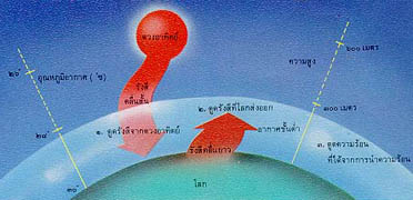 บรรยากาศยอมให้รังสีจากดวงอาทิตย์ผ่านเข้ามายังพื้นโลก แต่บรรยากาศดูดรับรังสีจากพื้นโลกไว้ โลกจึงไม่หนาวเย็นมาก